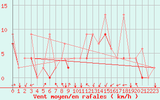 Courbe de la force du vent pour Kars