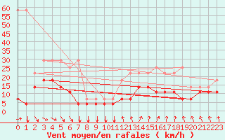 Courbe de la force du vent pour Koksijde (Be)