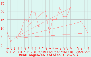 Courbe de la force du vent pour Ovar / Maceda