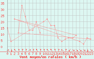 Courbe de la force du vent pour Akureyri