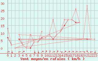 Courbe de la force du vent pour Erzincan