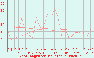 Courbe de la force du vent pour Hatay