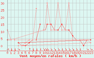 Courbe de la force du vent pour Al Hoceima