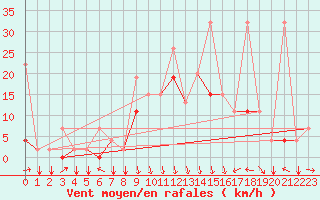 Courbe de la force du vent pour Al Hoceima