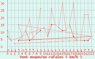 Courbe de la force du vent pour Al Hoceima