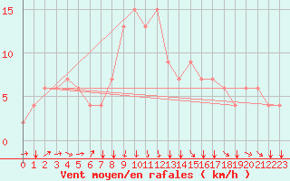 Courbe de la force du vent pour Kelibia