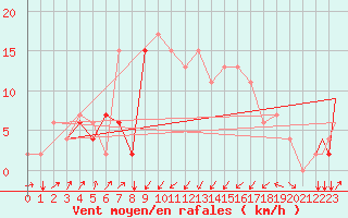 Courbe de la force du vent pour Pescara