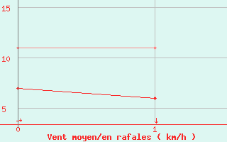 Courbe de la force du vent pour Buholmrasa Fyr