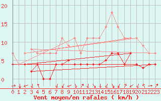 Courbe de la force du vent pour Manresa