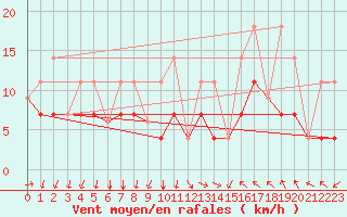 Courbe de la force du vent pour Pointe Noire , Que.