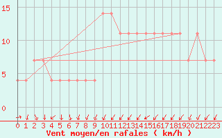 Courbe de la force du vent pour Mullingar