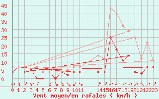 Courbe de la force du vent pour Calatayud