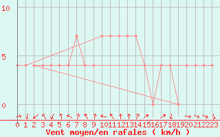 Courbe de la force du vent pour Bad Gleichenberg