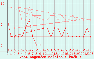 Courbe de la force du vent pour Scuol