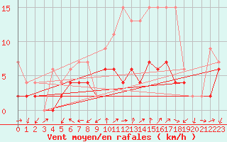 Courbe de la force du vent pour Hallau