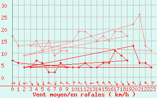 Courbe de la force du vent pour Gornergrat