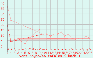 Courbe de la force du vent pour Sjaelsmark