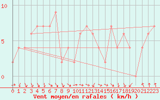 Courbe de la force du vent pour Topcliffe Royal Air Force Base