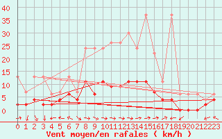 Courbe de la force du vent pour Mhleberg