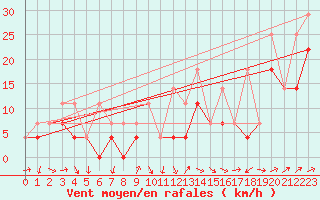 Courbe de la force du vent pour Katterjakk Airport