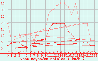 Courbe de la force du vent pour Andeer
