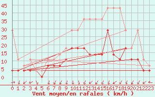 Courbe de la force du vent pour Lahr (All)