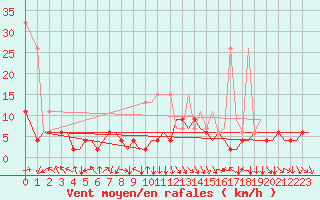 Courbe de la force du vent pour Zurich-Kloten