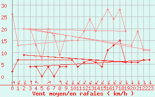 Courbe de la force du vent pour La Fretaz (Sw)