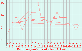 Courbe de la force du vent pour Tortosa