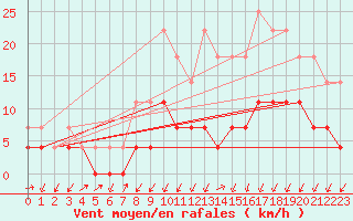 Courbe de la force du vent pour Kristiansand / Kjevik