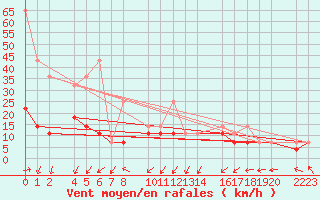 Courbe de la force du vent pour Kolobrzeg