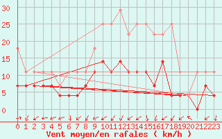 Courbe de la force du vent pour Hupsel Aws