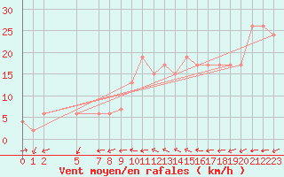 Courbe de la force du vent pour St Athan Royal Air Force Base