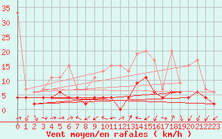 Courbe de la force du vent pour Scuol