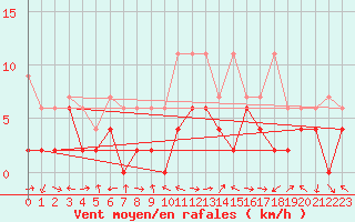 Courbe de la force du vent pour Egolzwil