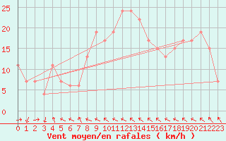 Courbe de la force du vent pour Leuchars