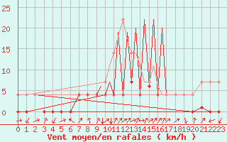 Courbe de la force du vent pour La Seo d