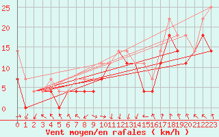 Courbe de la force du vent pour Ilomantsi