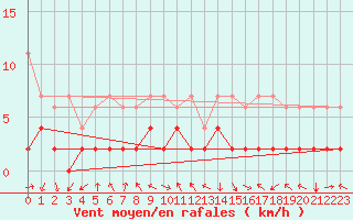 Courbe de la force du vent pour Bergn / Latsch