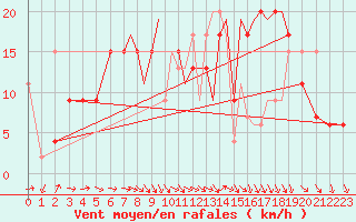 Courbe de la force du vent pour Shoream (UK)