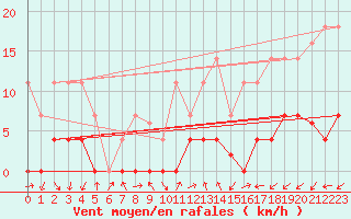 Courbe de la force du vent pour Madrid / Retiro (Esp)
