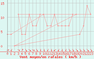 Courbe de la force du vent pour Sjenica