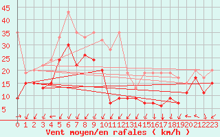 Courbe de la force du vent pour Corvatsch