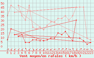 Courbe de la force du vent pour Cimetta