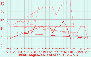 Courbe de la force du vent pour Weiden