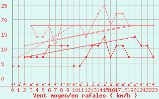 Courbe de la force du vent pour Vitigudino