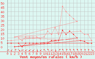 Courbe de la force du vent pour Manresa