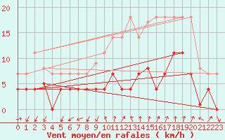 Courbe de la force du vent pour Manresa