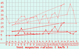 Courbe de la force du vent pour Gornergrat