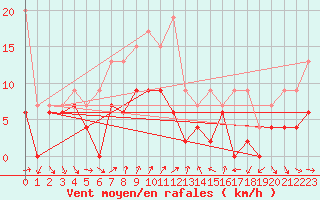 Courbe de la force du vent pour Saint-Prex